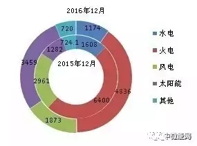 2016年全國(guó)分類型新增裝機(jī)容量、省份分布