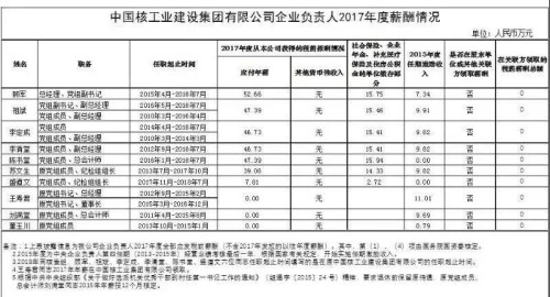 7大電力央企高層工資曝光，舒印彪、孟振平等大佬誰年薪最高？