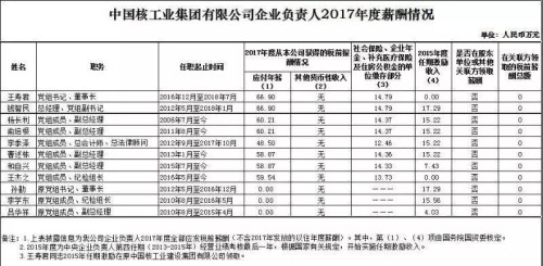 7大電力央企高層工資曝光，舒印彪、孟振平等大佬誰年薪最高？
