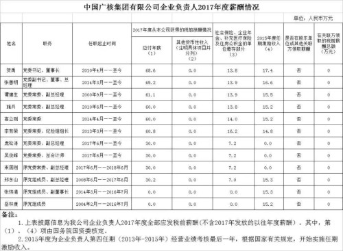 7大電力央企高層工資曝光，舒印彪、孟振平等大佬誰年薪最高？