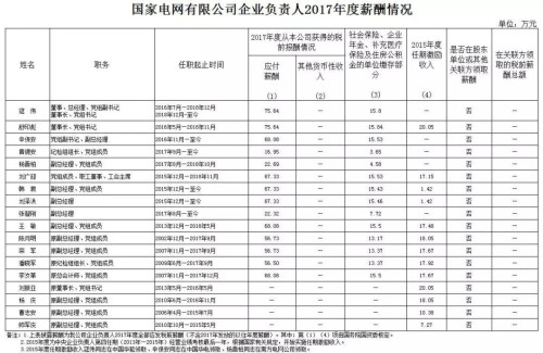 7大電力央企高層工資曝光，舒印彪、孟振平等大佬誰年薪最高？