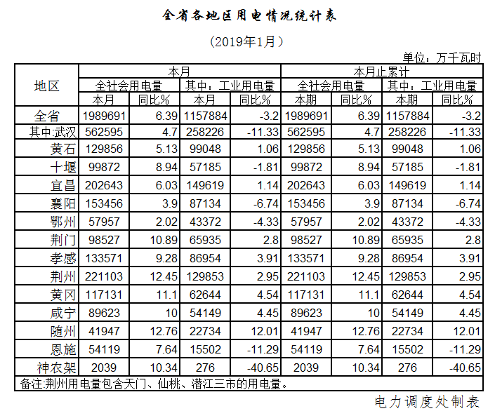 湖北1月全社會用電198.97億千瓦時，增長6.39%