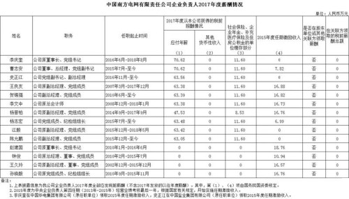 7大電力央企高層工資曝光，舒印彪、孟振平等大佬誰年薪最高？