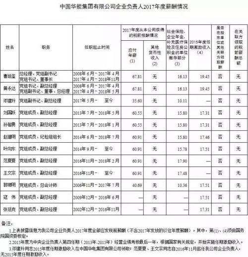 7大電力央企高層工資曝光，舒印彪、孟振平等大佬誰年薪最高？