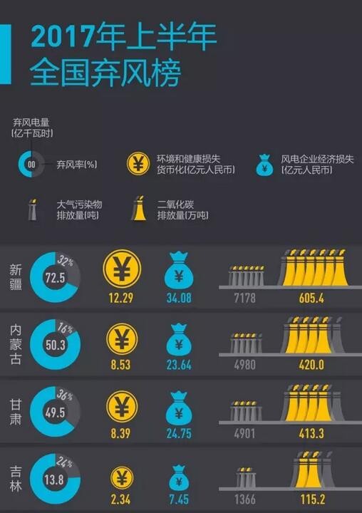 2017年上半年全國棄風榜出爐！