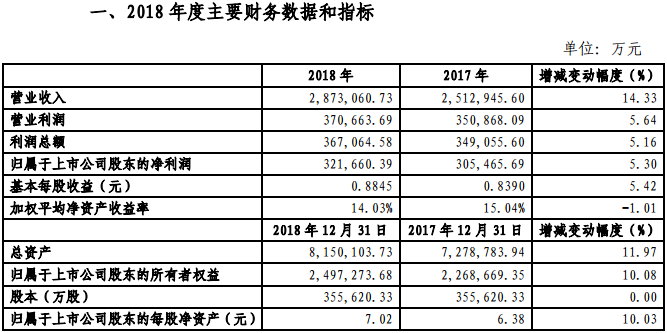 金風(fēng)科技2018年凈利321660.39萬(wàn)元，同比增長(zhǎng)5.3%