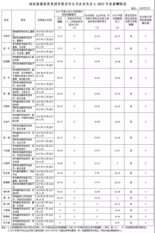 7大電力央企高層工資曝光，舒印彪、孟振平等大佬誰年薪最高？