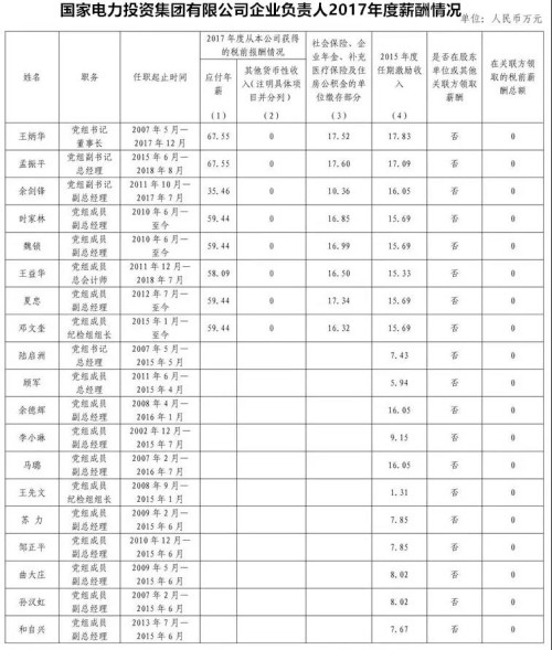 7大電力央企高層工資曝光，舒印彪、孟振平等大佬誰年薪最高？