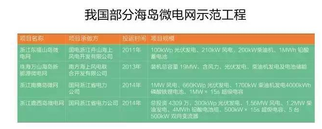 微電網(wǎng)真的是國外的好嗎？