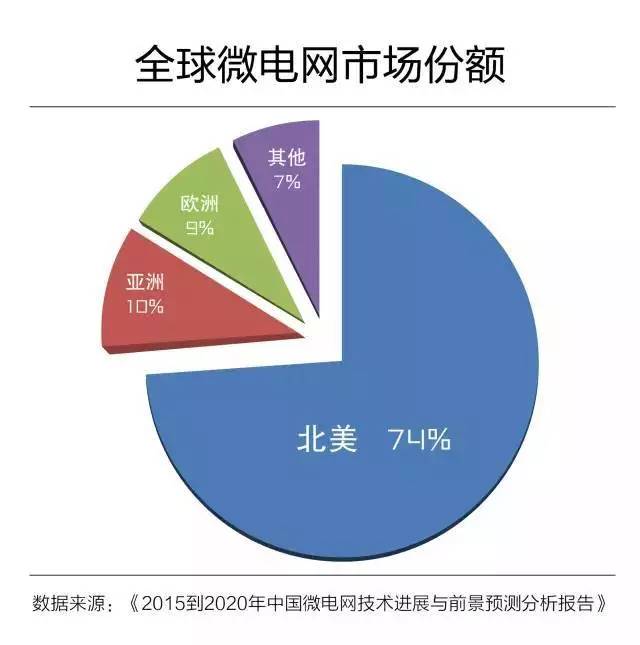 微電網(wǎng)真的是國外的好嗎？