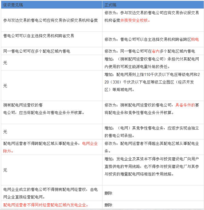 解讀配網、售電政策：與征求意見稿有何不同？