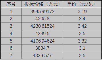 單晶3.1元/瓦、多晶2.9元/瓦以上，華潤(rùn)電力、南網(wǎng)能源、粵水電近期組件招標(biāo)價(jià)格一覽