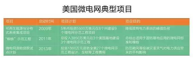 微電網(wǎng)真的是國外的好嗎？