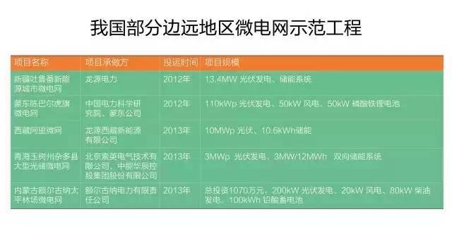 微電網(wǎng)真的是國外的好嗎？
