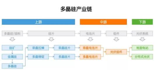 多晶硅：因?yàn)楣夥?，成也政策，敗也政? width=