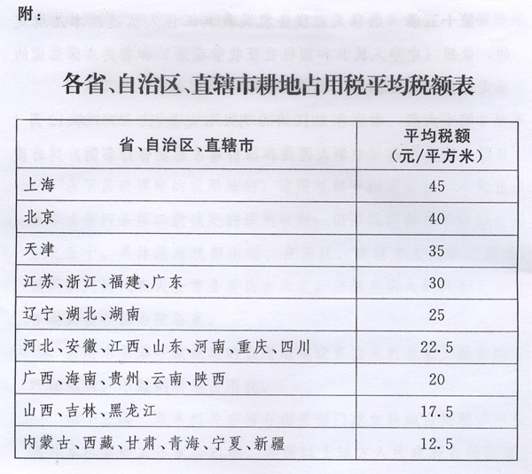 新耕地占用稅法出臺(tái)，9月1日起施行