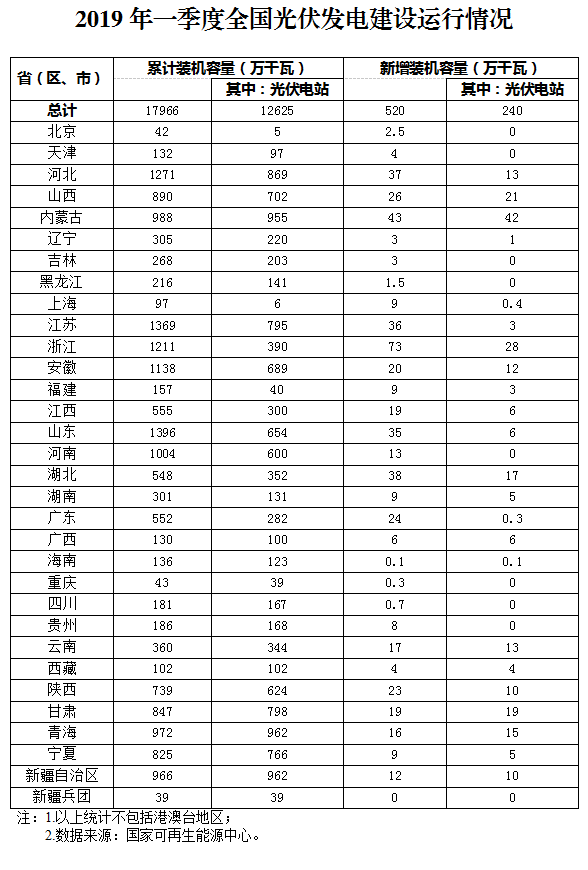 新增520萬千瓦！一季度光伏裝機(jī)情況如何？請(qǐng)看這邊來！