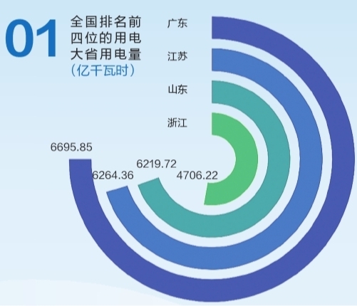 6695.85億千瓦時(shí)！2019年廣東省全社會(huì)用電量持續(xù)領(lǐng)跑全國(guó)