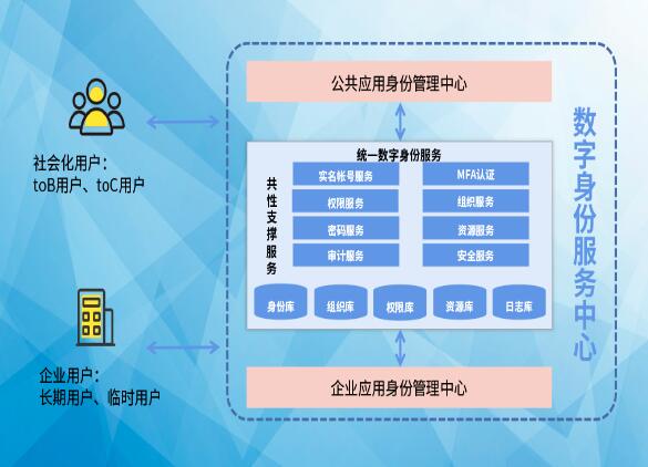 搶占先“基” ：數(shù)字身份服務(wù)中心，打造數(shù)字身份新高地