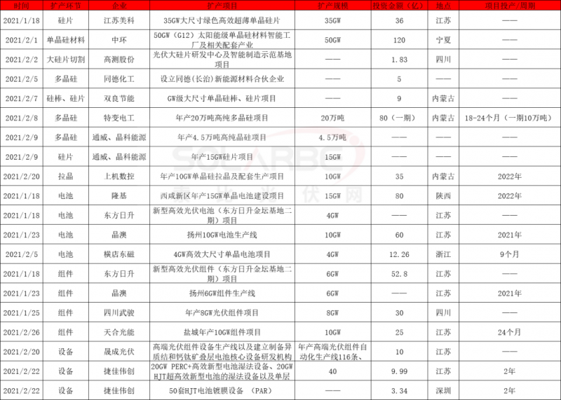 2021擴產競賽再起：硅棒硅片100GW、電池組件63GW、多晶硅24.5萬噸