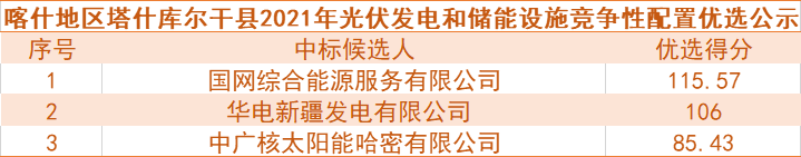 國網(wǎng)綜合能源、華電預中標新疆喀什100MW光伏和儲能項目競爭性配置