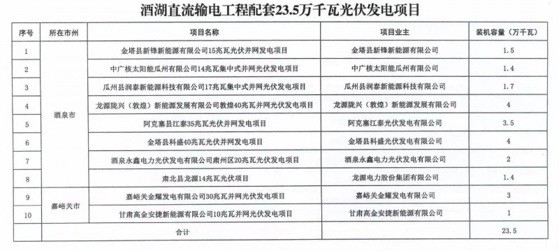 甘肅加快推進4.7GW風電、1.2GW光伏項目，配10%*2小時儲能