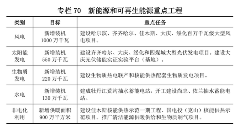 黑龍江：十四五將新增10GW風(fēng)電、5.5GW光伏