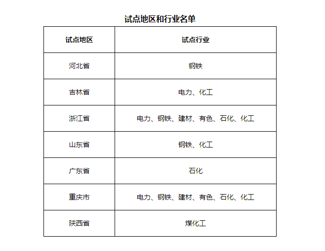 7省市開展電力、鋼鐵、化工行業(yè)碳排放環(huán)評試點，光伏迎來新機遇
