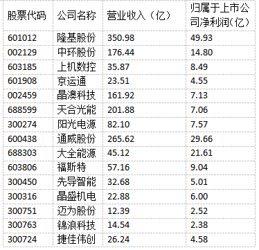 光伏“成就”未來(lái)！多家光伏制造上市公司上半年實(shí)現(xiàn)雙增長(zhǎng)！