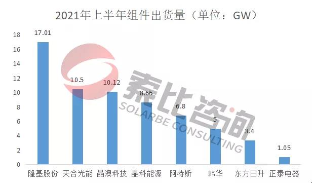 2021年光伏上半年財(cái)報(bào)解讀：105家企業(yè)總營(yíng)收3712億元，同比增長(zhǎng)146%；凈利潤(rùn)450.58億元，同比增長(zhǎng)61.72%