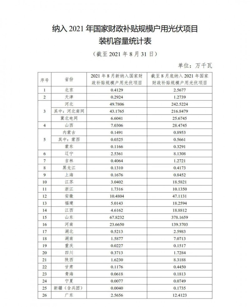 新增1.846GW，累計(jì)9.524GW 國家能源局公布8月全國戶用光伏裝機(jī)數(shù)據(jù)！
