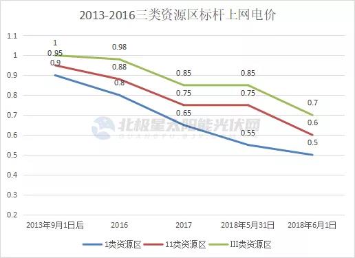 光伏電價十年“動蕩” 終開啟平價上網(wǎng)新征途！