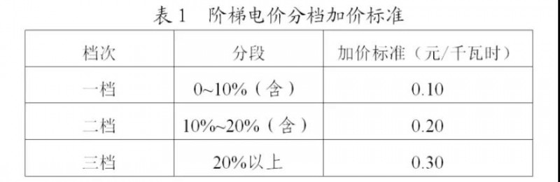 為浙江點贊！通過電價改革推動光伏新能源應(yīng)用