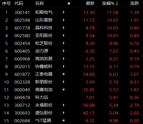 受華為儲能項目影響，儲能板塊近80家個股上漲！晶科科技、山東章鼓等強勢漲停