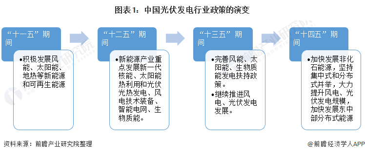 重磅！ 全國(guó)光伏發(fā)電行業(yè)政策匯總及解讀