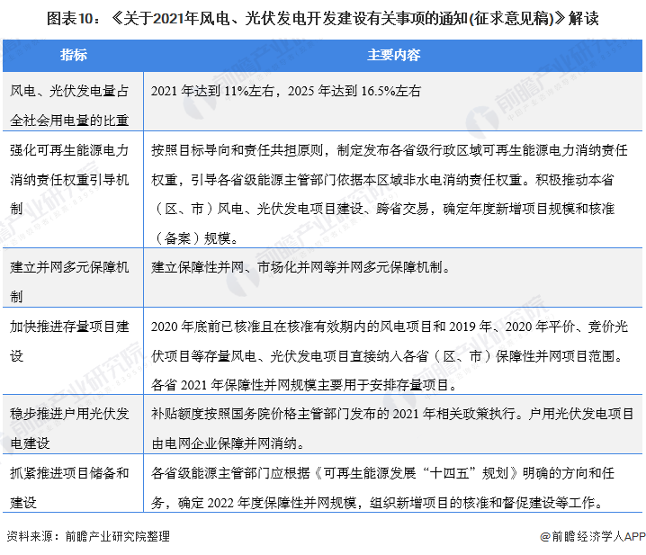 圖表10：《關(guān)于2021年風(fēng)電、光伏發(fā)電開發(fā)建設(shè)有關(guān)事項(xiàng)的通知(征求意見(jiàn)稿)》解讀