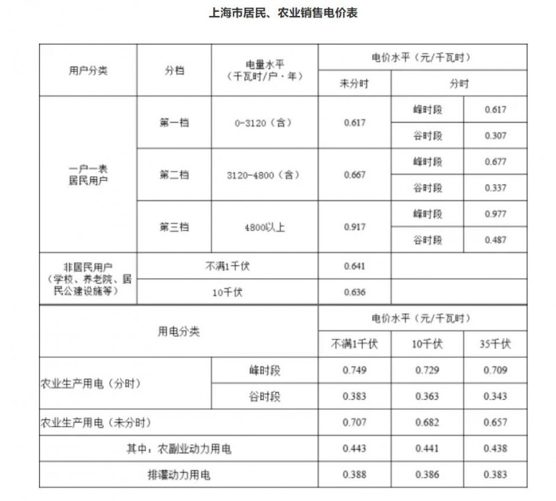 工商業(yè)目錄銷售電價全面取消！21省區(qū)市公布最新電價