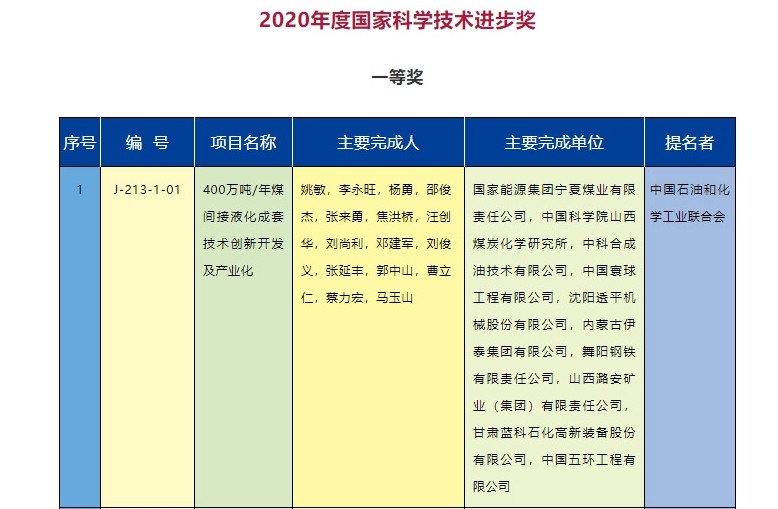 2020年度國家科學技術(shù)獎勵名單發(fā)布  能源電力行業(yè)獲獎項目有哪些？