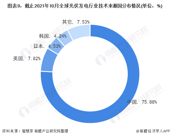 圖表3：截止2021年10月全球光伏發(fā)電行業(yè)專利法律狀態(tài)(單位：項，%)