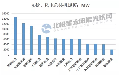 最高14.7GW！21家上市央國企2021上半年風(fēng)電、光伏裝機排行