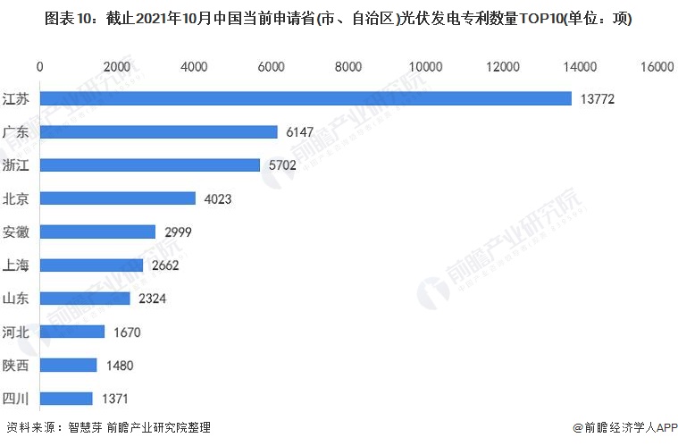 圖表10：截止2021年10月中國當(dāng)前申請省(市、自治區(qū))光伏發(fā)電專利數(shù)量TOP10(單位：項)