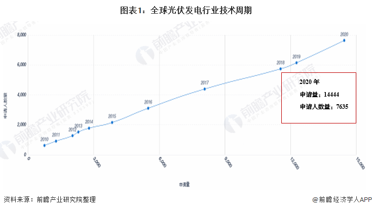 收藏！2021年全球光伏發(fā)電行業(yè)技術(shù)全景圖譜