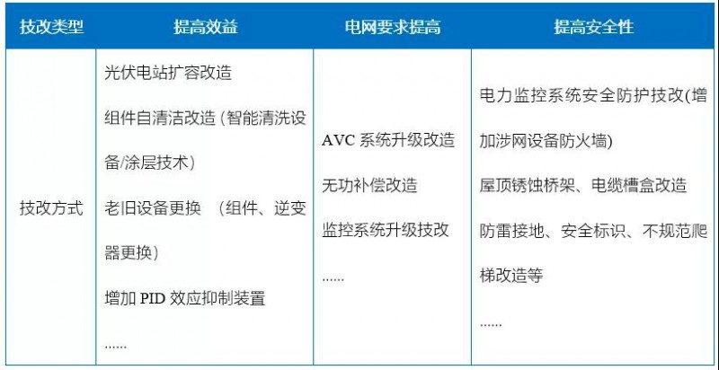 新能源滲透率提高，光伏電站迎來(lái)技改爆發(fā)期！