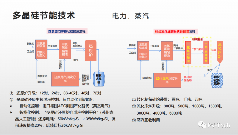 報(bào)告：多晶硅還原電耗有望降至30度/公斤，2022年供應(yīng)將超80萬噸