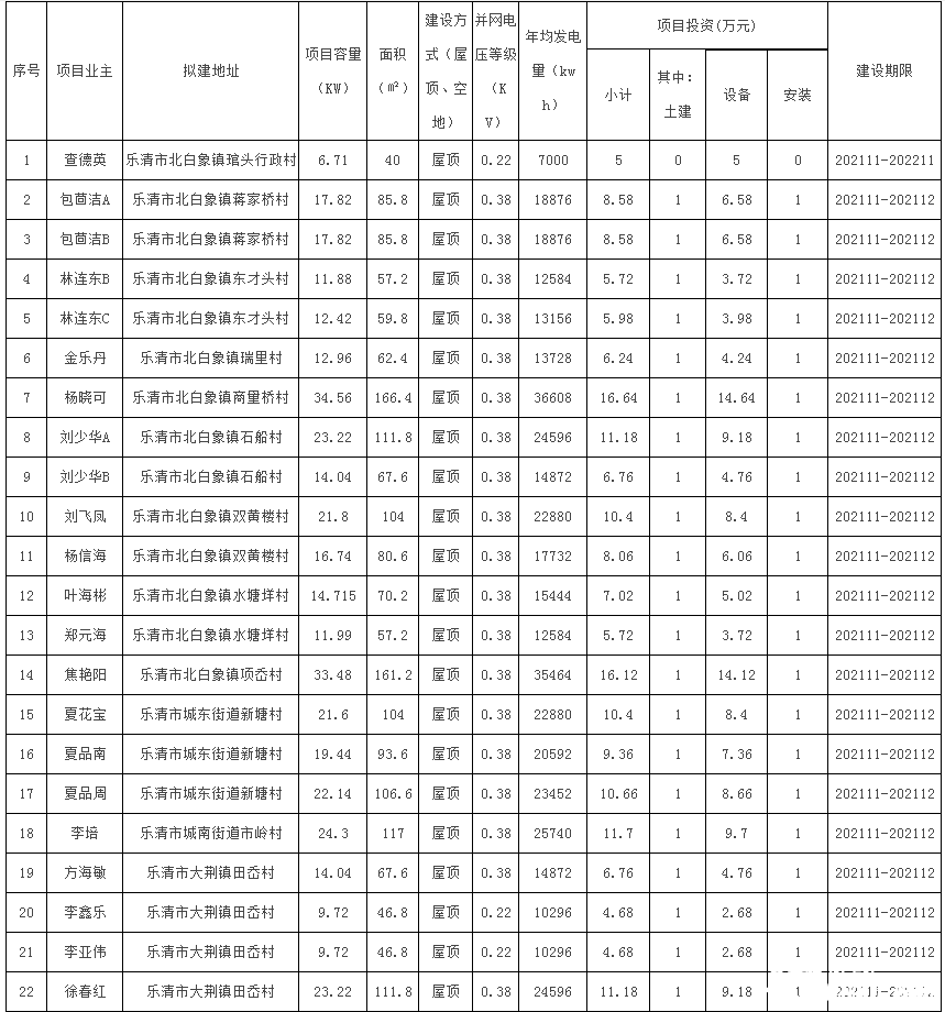 78戶，總裝機(jī)容量1483.69kW！浙江樂清市發(fā)改局發(fā)布2021年第二十三批居民家庭屋頂分布式光伏發(fā)電項(xiàng)目備案通知