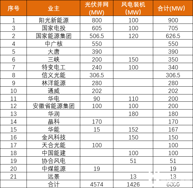安徽能源局發(fā)布6GW風(fēng)、光項目優(yōu)選名單：陽光新能源、國家電投、國家能源集團(tuán)領(lǐng)銜