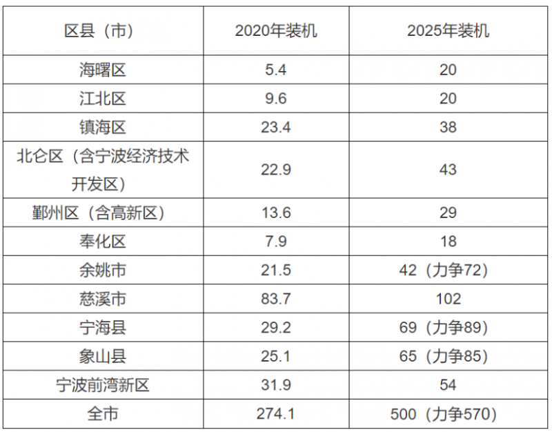 0.2元/度、0.45元/度！浙江寧波、平湖發(fā)布光伏補貼政策！