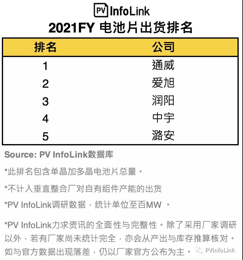 PV InfoLink發(fā)布2021年電池出貨排名，通威、愛旭穩(wěn)居前二