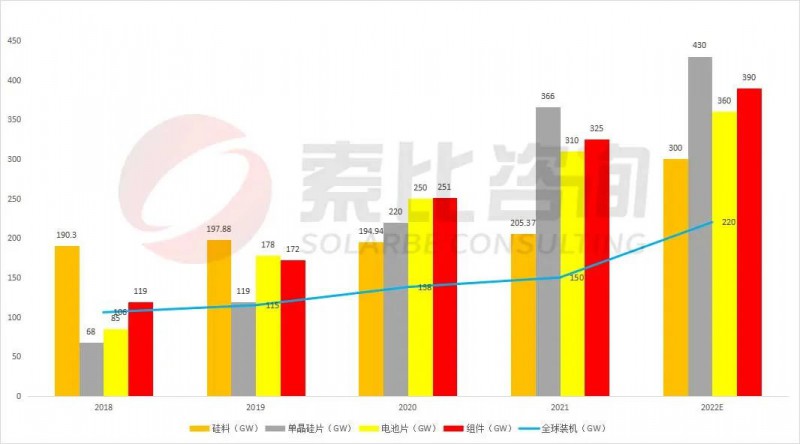 組件重回1.7~1.8元！索比咨詢2022年光伏產(chǎn)業(yè)鏈供需與價(jià)格趨勢(shì)分析