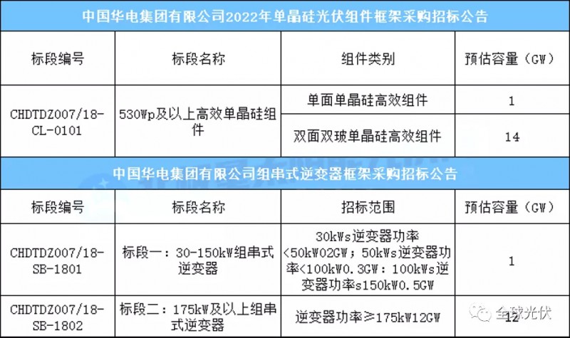 15GW組件+13GW逆變器，華電集團(tuán)光伏項(xiàng)目招標(biāo)公告